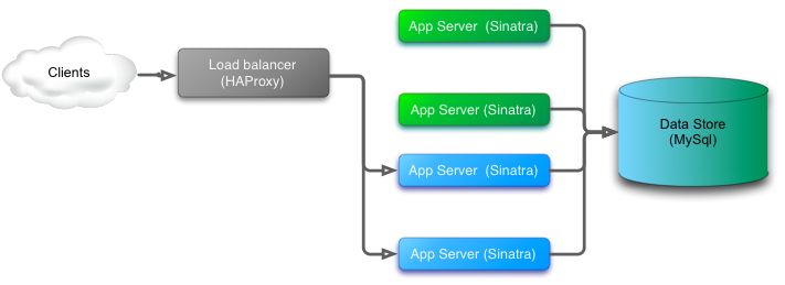 Switchover shard database